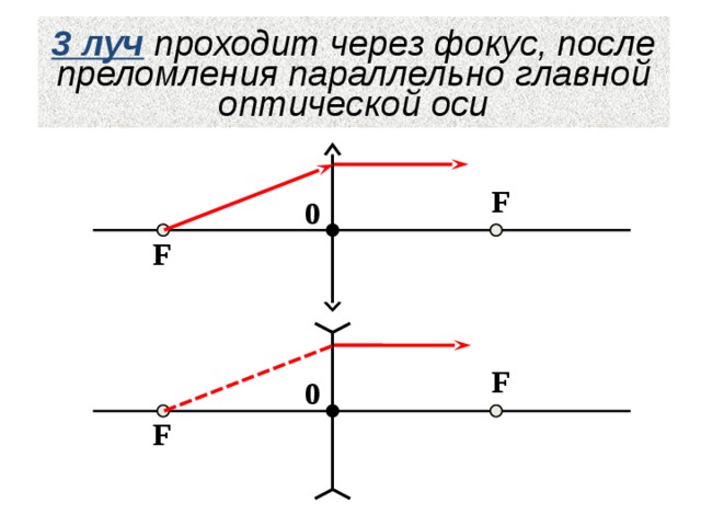 3 луч  проходит через фокус, после преломления параллельно главной оптической оси F 0 F F 0 F 