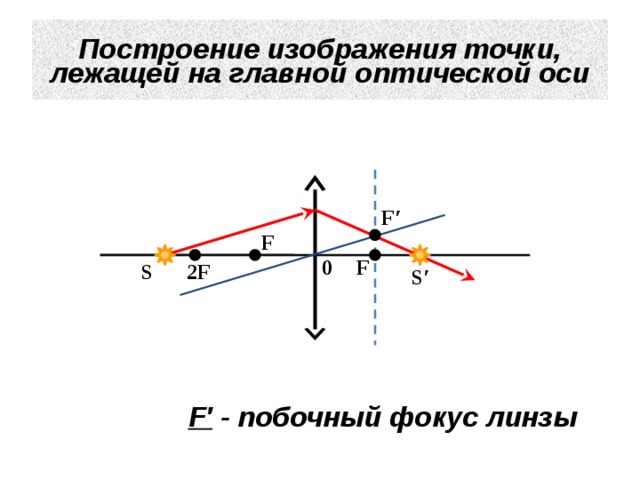 Построение изображения точки, лежащей на главной оптической оси F′ F 0 F 2F S S′ F′ - побочный фокус линзы 