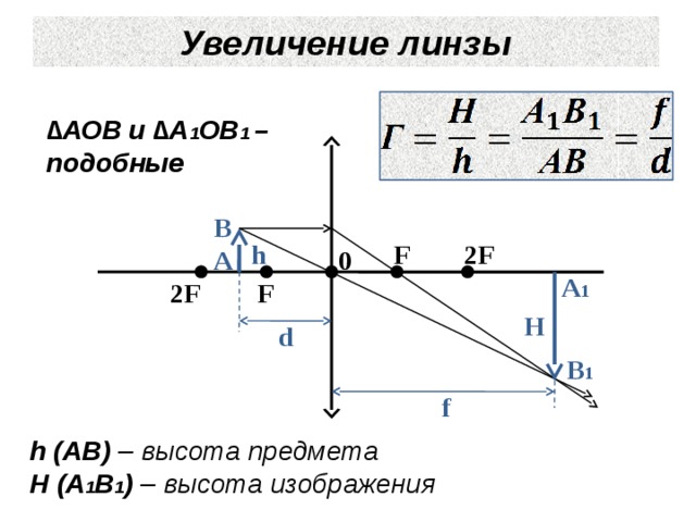Увеличение линзы ∆ АОВ и ∆A 1 ОB 1 – подобные B h 2F F 0 A A 1 F 2F Н d B 1 f h (АВ) – высота предмета Н (А 1 В 1 ) – высота изображения 