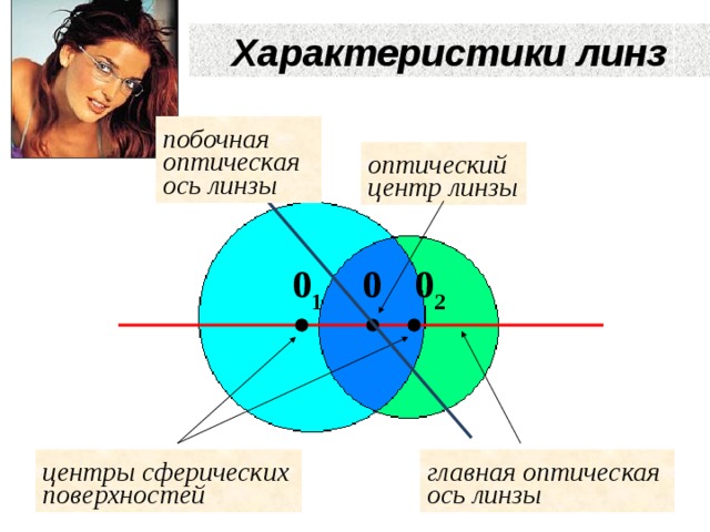 Характеристики линз побочная оптическая ось линзы оптический центр линзы 0 0 1  0 2 главная оптическая ось линзы центры сферических поверхностей 