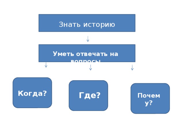 Знать историю Уметь отвечать на вопросы Когда? Где? Почему?
