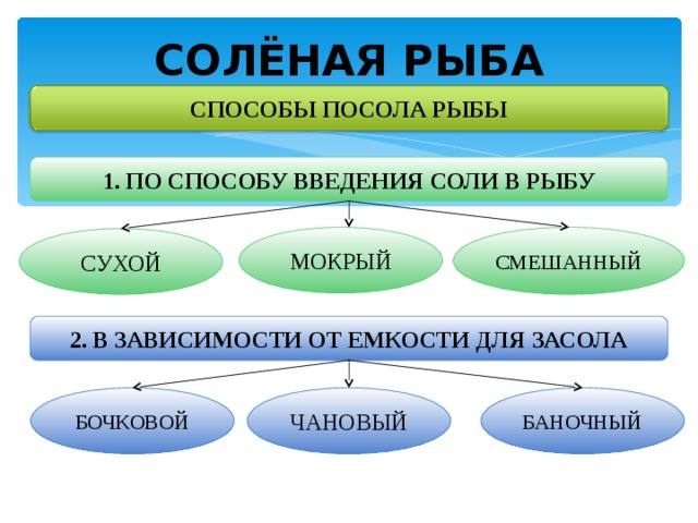 СОЛЁНАЯ РЫБА СПОСОБЫ ПОСОЛА РЫБЫ 1. ПО СПОСОБУ ВВЕДЕНИЯ СОЛИ В РЫБУ СМЕШАННЫЙ МОКРЫЙ СУХОЙ 2. В ЗАВИСИМОСТИ ОТ ЕМКОСТИ ДЛЯ ЗАСОЛА БОЧКОВОЙ ЧАНОВЫЙ БАНОЧНЫЙ 