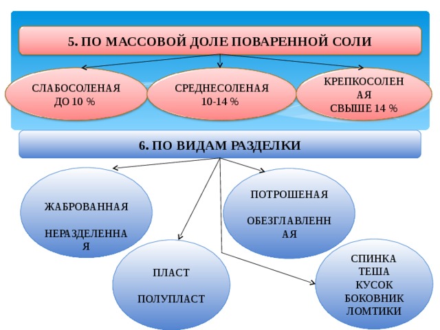 5. ПО МАССОВОЙ ДОЛЕ ПОВАРЕННОЙ СОЛИ КРЕПКОСОЛЕНАЯ СВЫШЕ 14 % СРЕДНЕСОЛЕНАЯ 10-14 %  СЛАБОСОЛЕНАЯ ДО 10 %  6. ПО ВИДАМ РАЗДЕЛКИ ЖАБРОВАННАЯ НЕРАЗДЕЛЕННАЯ ПОТРОШЕНАЯ  ОБЕЗГЛАВЛЕННАЯ СПИНКА ТЕША КУСОК БОКОВНИК ЛОМТИКИ ПЛАСТ ПОЛУПЛАСТ 