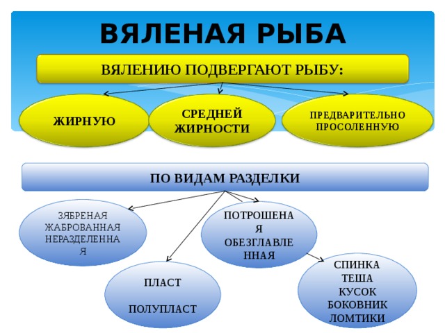 ВЯЛЕНАЯ РЫБА ВЯЛЕНИЮ ПОДВЕРГАЮТ РЫБУ: ПРЕДВАРИТЕЛЬНО ПРОСОЛЕННУЮ СРЕДНЕЙ ЖИРНОСТИ ЖИРНУЮ ПО ВИДАМ РАЗДЕЛКИ ЗЯБРЕНАЯ ЖАБРОВАННАЯ НЕРАЗДЕЛЕННАЯ ПОТРОШЕНАЯ ОБЕЗГЛАВЛЕННАЯ СПИНКА ТЕША КУСОК БОКОВНИК ЛОМТИКИ ПЛАСТ ПОЛУПЛАСТ 