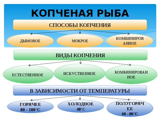 КОПЧЕНАЯ РЫБА СПОСОБЫ КОПЧЕНИЯ КОМБИНИРОВАННОЕ МОКРОЕ ДЫМОВОЕ ВИДЫ КОПЧЕНИЯ ИСКУСТВЕННОЕ КОМБИНИРОВАННОЕ ЕСТЕСТВЕННОЕ  В ЗАВИСИМОСТИ ОТ ТЕМПЕРАТУРЫ ПОЛУГОРЯЧЕЕ 60 - 80°С ХОЛОДНОЕ 40 °С ГОРЯЧЕЕ 80 - 180°С 
