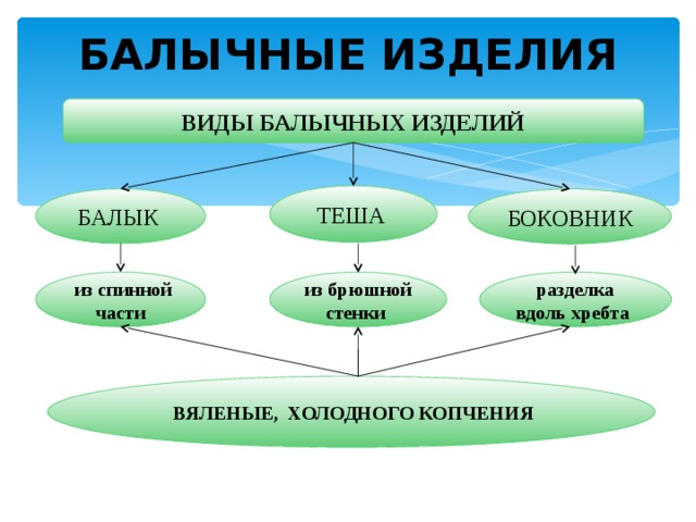 БАЛЫЧНЫЕ ИЗДЕЛИЯ ВИДЫ БАЛЫЧНЫХ ИЗДЕЛИЙ ТЕША  БАЛЫК  БОКОВНИК  разделка вдоль хребта  из спинной части из брюшной стенки  ВЯЛЕНЫЕ, ХОЛОДНОГО КОПЧЕНИЯ 