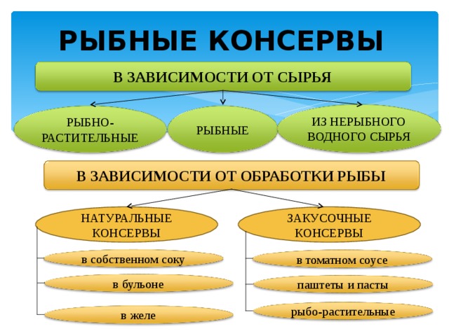 РЫБНЫЕ КОНСЕРВЫ В ЗАВИСИМОСТИ ОТ СЫРЬЯ ИЗ НЕРЫБНОГО ВОДНОГО СЫРЬЯ РЫБНО-РАСТИТЕЛЬНЫЕ РЫБНЫЕ В ЗАВИСИМОСТИ ОТ ОБРАБОТКИ РЫБЫ ЗАКУСОЧНЫЕ КОНСЕРВЫ НАТУРАЛЬНЫЕ КОНСЕРВЫ в собственном соку в томатном соусе в бульоне паштеты и пасты рыбо-растительные в желе 