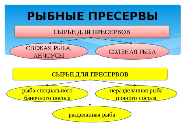 РЫБНЫЕ ПРЕСЕРВЫ СЫРЬЕ ДЛЯ ПРЕСЕРВОВ СВЕЖАЯ РЫБА, АНЧОУСЫ СОЛЕНАЯ РЫБА СЫРЬЕ ДЛЯ ПРЕСЕРВОВ рыба специального баночного посола неразделанная рыба пряного посола разделанная рыба 