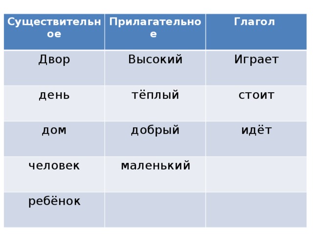 Существительное Прилагательное Двор Глагол Высокий день Играет тёплый дом стоит добрый человек идёт маленький ребёнок