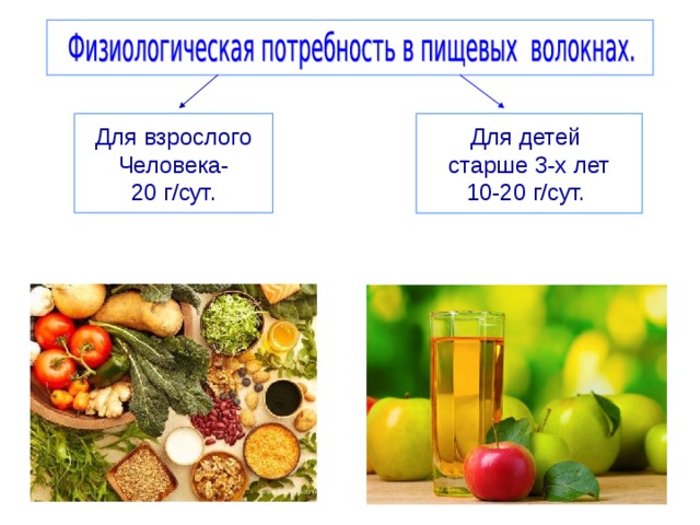 Для взрослого Человека- 20 г / сут. Для детей старше 3-х лет 10-20  г / сут. 