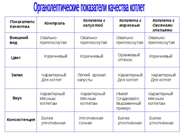 Котлета с морковью Котлета с Овсянами хлопьями Котлета с капустой Показатели Качества Контроль Овально- приплюснутая Овально- приплюснутая Внешний вид Овально- приплюснутая Овально- приплюснутая Оранжевый оттенок Коричневый Коричневый Коричневый Цвет Характерный Для котлет Характерный Для котлет Лёгкий аромат капусты Запах Характерный Для котлет Характерный Мясным котлетам Характерный Мясным котлетам Характерный Мясным котлетам Имеет Сладковато- Выраженный привкус Вкус Уплотнённая сочная Более уплотнённая Более уплотнённая Более уплотнённая Консистенция 