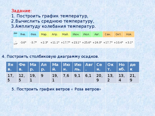 Задание: 1. Построить график температур, 2.Вычислить среднюю температуру, 3.Амплитуду колебания температур . Дек. Янв. -1.9° -3.6° Фев. Мар. -3.7° +2.3° Апр. Май. +11.1° +17.7° Июн. +23.1° Июл. +25.6° Авг. +24.0° Сен. +17.7° Окт. Ноя. +10.4° +3.1° 4. Построить столбиковую диаграмму осадков. Янв. Фев. 17,5 Мар. 12,5 Апр. 19,1 Май. 9 19,1 Июн. Июль. 7,6 Авг. 9,1 Сен. 6,1 Окт. 20,9 Нояб. 13,2 дек 13,4 21,9 5. Построить график ветров « Роза ветров» 