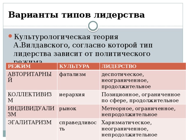 Варианты типов лидерства Культурологическая теория А.Вилдавского, согласно которой тип лидерства зависит от политического режима.   ЗМ РЕЖИМ АВТОРИТАРНЫЙ КУЛЬТУРА ЛИДЕРСТВО фатализм КОЛЛЕКТИВИЗМ ИНДИВИДУАЛИЗМ деспотическое, неограниченное, продолжительное иерархия ЭГАЛИТАРИЗМ Позиционное, ограниченное по сфере, продолжительное рынок Метеорное, ограниченное, непродолжительное справедливость Харизматическое, неограниченное, непродолжительное 