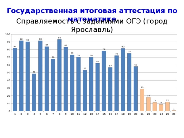 Государственная итоговая аттестация по математике В 2018 году в структуре КИМ ОГЭ исключен модуль «Реальная математика», задачи которого распределены по модулям «Алгебра» и «Геометрия». Общее количество заданий и первичный балл остались без изменений ( Справка об изменениях КИМ ОГЭ 2018. Режим доступа: http://fipi.ru/sites/default/files/document/1512738535/spravka_ob_izmeneniyah_v_kim_oge.pdf Дата обращения 24.06.2018. 