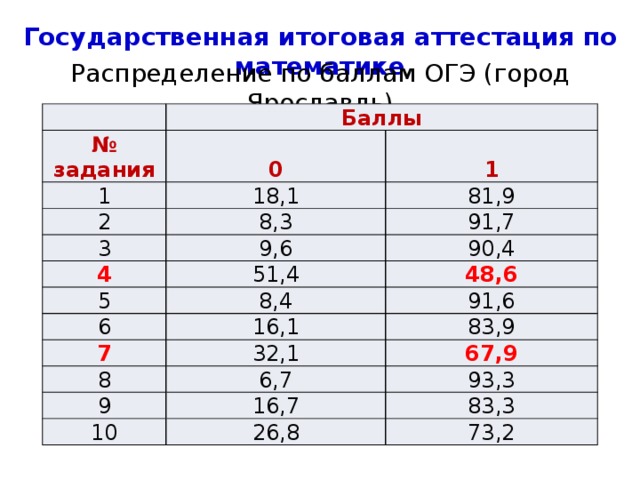 Государственная итоговая аттестация по математике Справляемость с заданиями ОГЭ (город Ярославль) Номера заданий (Математика) 