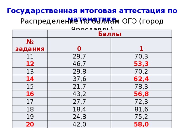 Государственная итоговая аттестация по математике Распределение по баллам ОГЭ (город Ярославль)   Баллы № задания 0 1 18,1 2 1 81,9 8,3 3 9,6 91,7 4 90,4 51,4 5 8,4 6 48,6 91,6 16,1 7 32,1 83,9 8 67,9 6,7 9 16,7 93,3 10 83,3 26,8 73,2 