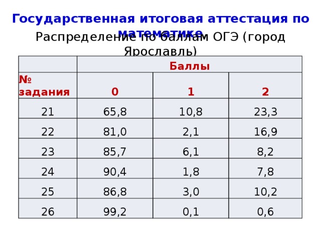 Государственная итоговая аттестация по математике Распределение по баллам ОГЭ (город Ярославль)   Баллы № задания 0 11 29,7 12 1 70,3 46,7 13 29,8 53,3 14 70,2 37,6 15 21,7 16 62,4 78,3 43,2 17 27,7 56,8 18 72,3 18,4 19 24,8 81,6 20 75,2 42,0 58,0 