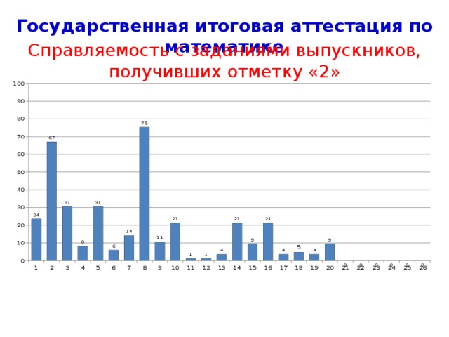 Государственная итоговая аттестация по математике Распределение по баллам ОГЭ (город Ярославль)   Баллы № задания 0 21 22 1 65,8 2 81,0 23 10,8 23,3 85,7 24 2,1 16,9 90,4 25 6,1 26 86,8 1,8 8,2 7,8 99,2 3,0 10,2 0,1 0,6 