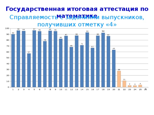 Государственная итоговая аттестация по математике Распределение по баллам ОГЭ (город Ярославль)   Баллы № заданий 0 1 18,1 1   2 81,9 Баллы № заданий 3 8,3 21 0 9,6 91,7 4 1 65,8 90,4 22 51,4 5 10,8 2 23 8,4 6 81,0 48,6 23,3 91,6 2,1 7 24 85,7 16,1 32,1 8 83,9 25 16,9 90,4 6,1 9 86,8 26 1,8 8,2 67,9 6,7 3,0 10 16,7 99,2 93,3 7,8 83,3 0,1 26,8 11 10,2 0,6 73,2 29,7 12 70,3 46,7 13 53,3 14 29,8 37,6 15 70,2 21,7 16 62,4 43,2 17 78,3 56,8 27,7 18 72,3 18,4 19 24,8 20 81,6 75,2 42,0 58,0 