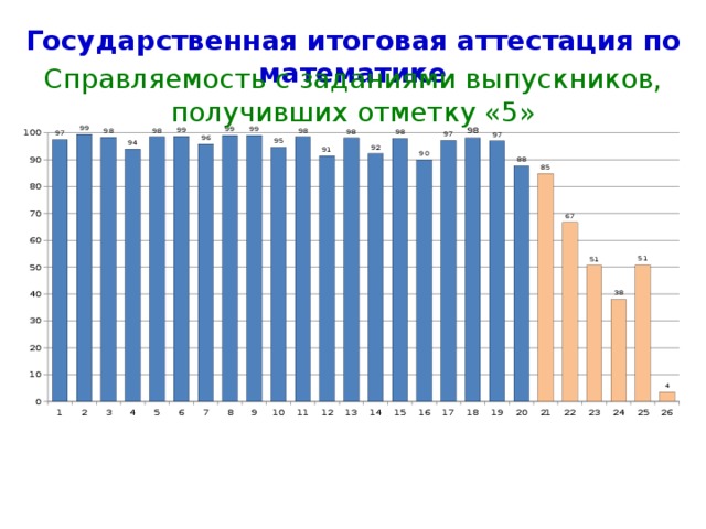 Государственная итоговая аттестация по математике Справляемость с заданиями выпускников, получивших отметку «2» Номера заданий (Математика) 