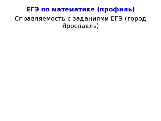 Государственная итоговая аттестация по математике Справляемость с заданиями выпускников, получивших отметку «4» Номера заданий (Математика) 