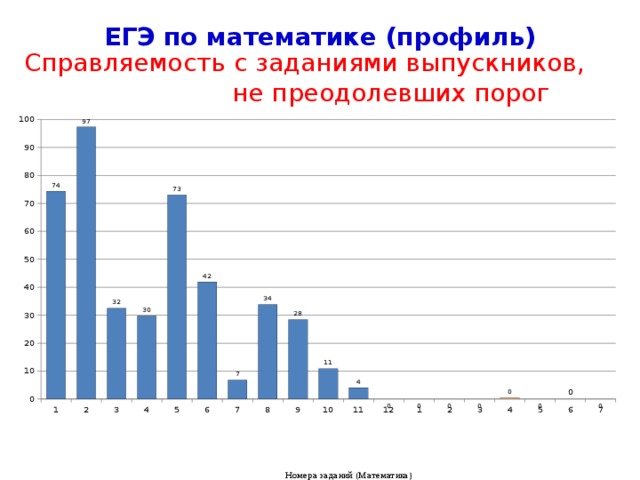 ЕГЭ по математике (профиль) Распределение по баллам (город Ярославль)     Баллы I часть Баллы I часть № задания № задания 7 0 0 1 6,2 44,4 8 1 1 2 9 42,1 55,6 3 1,2 93,8 18,2 12,2 4 57,9 10 98,8 5 37,3 11 15,3 81,8 87,8 2,8 35,5 62,7 12 6 84,7 51,4 97,2 64,5 12,4 87,6 48,6 