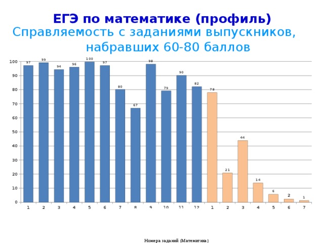 ЕГЭ по математике (профиль) Распределение по баллам (город Ярославль)   Баллы (II часть) № задания 0 1 1 2 59,4 84,7 2 3 8,3 73,5 32,3 4 3 7,9 79,7 4 7,5 10,9   5   15,6 94,4   17,3 6   0,5 94,0 7   1,9 0,5 2,5 4,7   96,9   0,8 3,2 2,4   0,1 0,7 0,4 0,0 0,1 