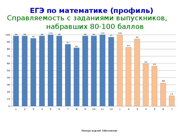 ЕГЭ по математике (профиль) Справляемость с заданиями выпускников, не преодолевших порог Номера заданий (Математика) 