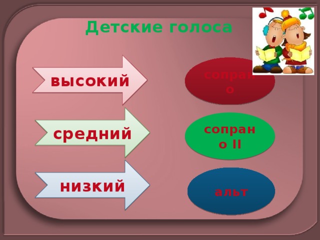 Детские голоса высокий сопрано средний cопрано II низкий альт 