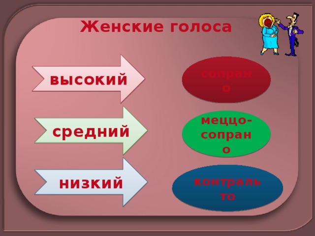 Женские голоса высокий сопрано средний меццо-сопрано низкий контральто 