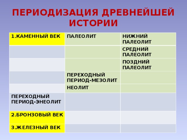 ПЕРИОДИЗАЦИЯ ДРЕВНЕЙШЕЙ ИСТОРИИ 1.КАМЕННЫЙ ВЕК ПАЛЕОЛИТ НИЖНИЙ ПАЛЕОЛИТ СРЕДНИЙ ПАЛЕОЛИТ ПОЗДНИЙ ПАЛЕОЛИТ ПЕРЕХОДНЫЙ ПЕРИОД-МЕЗОЛИТ НЕОЛИТ ПЕРЕХОДНЫЙ ПЕРИОД-ЭНЕОЛИТ 2.БРОНЗОВЫЙ ВЕК 3.ЖЕЛЕЗНЫЙ ВЕК 