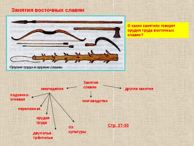 Занятия восточных славян О каких занятиях говорят орудия труда восточных славян? Занятия славян земледелие другие занятия подсечно- огневая скотоводство переложная орудия труда Стр. 27-30 с\х культуры двуполье трёхполье 