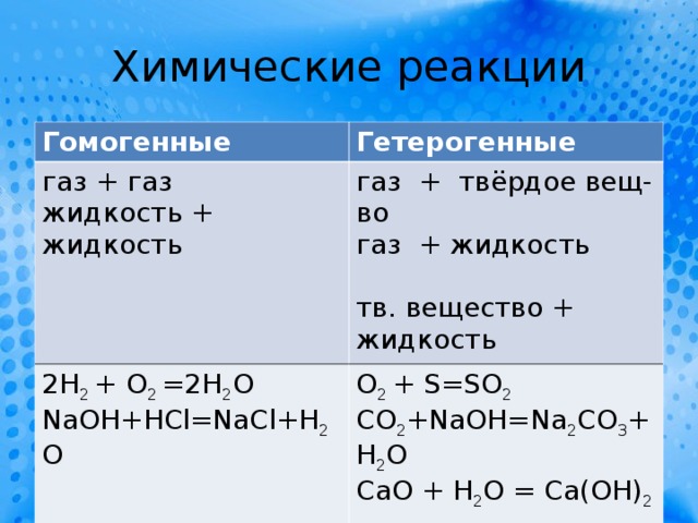 Химические реакции Гомогенные Гетерогенные газ + газ жидкость + жидкость газ + твёрдое вещ-во газ + жидкость тв. вещество + жидкость 2H 2  +  O 2 =2H 2 O NaOH+HCl=NaCl+H 2 O O 2  +  S=SO 2 CO 2 +NaOH=Na 2 CO 3 +H 2 O CaO + H 2 O = Ca(OH) 2 