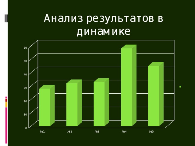 Анализ результатов в динамике 