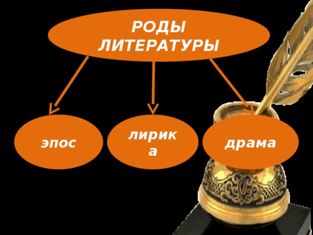 РОДЫ ЛИТЕРАТУРЫ эпос лирика драма 