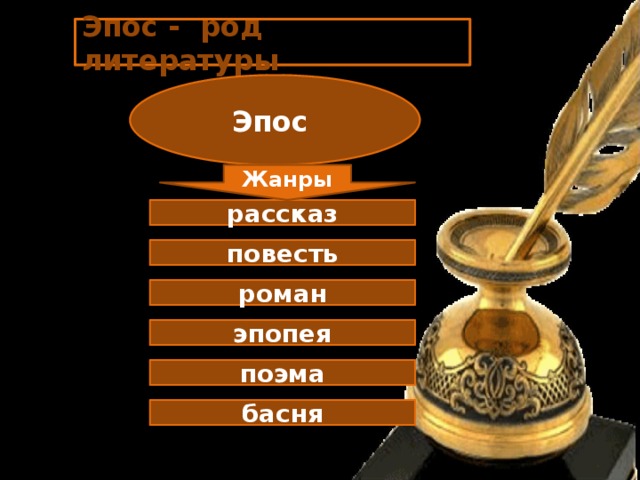 Эпос - род литературы Эпос Жанры рассказ повесть роман эпопея поэма басня 