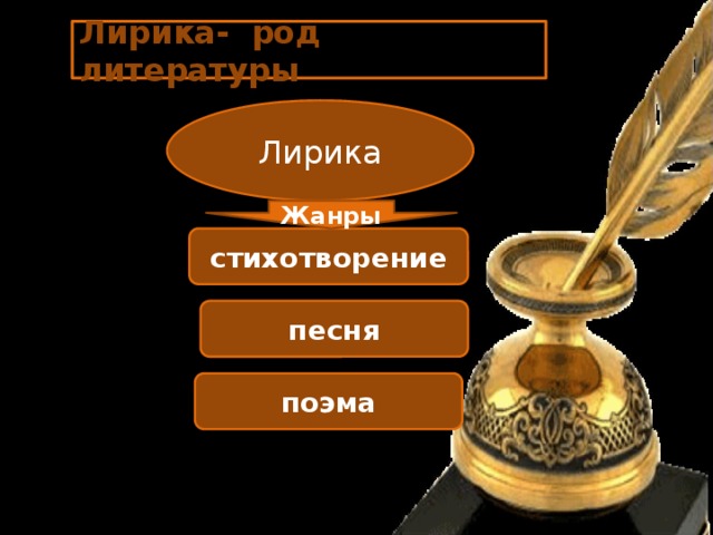 Лирика- род литературы Лирика Жанры стихотворение песня поэма 