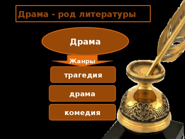 Драма - род литературы Драма Жанры трагедия драма комедия 