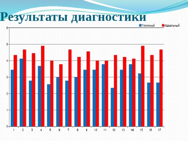 Результаты диагностики 