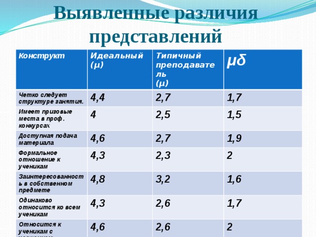  Выявленные различия представлений Конструкт Идеальный Четко следует структуре занятия. Имеет призовые места в проф. конкурсах (μ) Типичный 4,4 Доступная подача материала 4 2,7 μδ преподаватель 1,7 Формальное отношение к ученикам 2,5 (μ) 4,6 Заинтересованность в собственном предмете 4,3 2,7 1,5 1,9 2,3 4,8 Одинаково относится ко всем ученикам 2 3,2 4,3 Относится к ученикам с уважением 1,6 2,6 4,6 1,7 2,6 2 