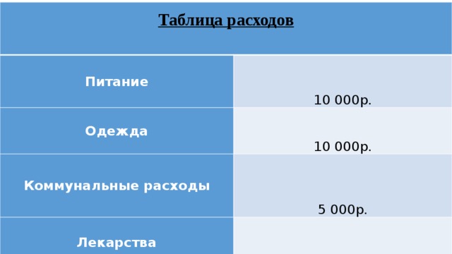Таблица расходов  Питание 10 000р. Одежда 10 000р. Коммунальные расходы 5 000р. Лекарства 5 000р. 