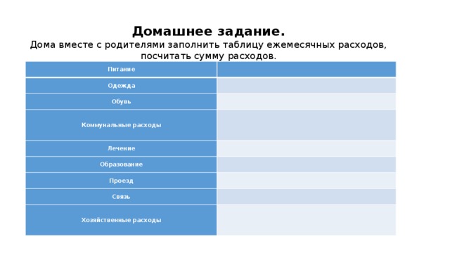 Домашнее задание. Дома вместе с родителями заполнить таблицу ежемесячных расходов, посчитать сумму расходов. Питание   Одежда   Обувь   Коммунальные расходы   Лечение   Образование   Проезд   Связь   Хозяйственные расходы   