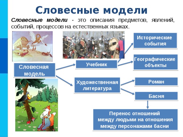 Словесные модели Словесные модели - это описания предметов, явлений, событий, процессов на естественных языках. Исторические события Географические объекты Учебник Словесная модель Художественная литература Роман Басня Перенос отношений между людьми на отношения между персонажами басни  