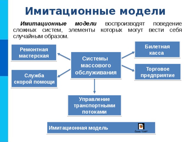 Имитационные модели Имитационные модели воспроизводят поведение сложных систем, элементы которых могут вести себя случайным образом. Билетная касса Ремонтная мастерская Системы массового обслуживания Торговое предприятие Служба скорой помощи Управление транспортными потоками Имитационная модель 