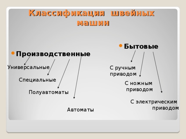 Классификация швейных машин Бытовые   С ручным  приводом С ножным  приводом С электрическим приводом Производственные  Универсальные  Специальные  Полуавтоматы  Автоматы 