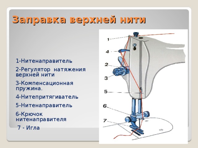 Заправка верхней нити 1-Нитенаправитель 2-Регулятор натяжения верхней нити 3-Компенсационная пружина. 4-Нитепритягиватель 5-Нитенаправитель 6-Крючок нитенаправителя  7 - Игла 