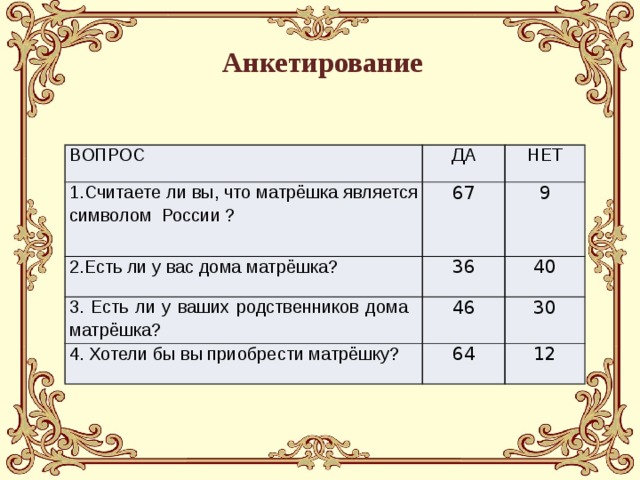 Анкетирование ВОПРОС ДА 1.Считаете ли вы, что матрёшка является символом  России ? 2.Есть ли у вас дома матрёшка? НЕТ 67 36 9 3. Есть ли у ваших родственников дома   матрёшка? 40 46 4. Хотели бы вы приобрести матрёшку? 64 30 12  