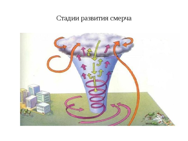 Стадии развития смерча 