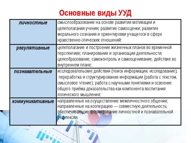 Основные виды УУД личностные смыслообразование на основе развития мотивации и целеполагания учения; развитие самооценки; развитие морального сознания и ориентировки учащегося в сфере нравственно-этических отношений; регулятивные целеполагание и построение жизненных планов во временной перспективе; планирование и организация деятельности; целеобразование; самоконтроль и самооценивание; действие во внутреннем плане; познавательные исследовательские действия (поиск информации, исследование); переработка и структурирование информации (работа с текстом, смысловое чтение); работа с научными понятиями и освоение общего приёма доказательства как компонента воспитания логического мышления; коммуникативные направленные на осуществление межличностного общения; направленные на кооперацию — совместную деятельность; обеспечивающие формирование личностной и познавательной рефлексии. 