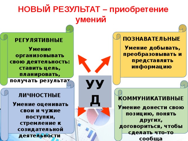 НОВЫЙ РЕЗУЛЬТАТ – приобретение умений ПОЗНАВАТЕЛЬНЫЕ  Умение добывать, преобразовывать и представлять информацию РЕГУЛЯТИВНЫЕ  Умение организовывать свою деятельность: ставить цель, планировать, получать результат УУД ЛИЧНОСТНЫЕ  Умение оценивать свои и чужие поступки, стремление к созидательной деятельности КОММУНИКАТИВНЫЕ  Умение донести свою позицию, понять других, договориться, чтобы сделать что-то сообща  